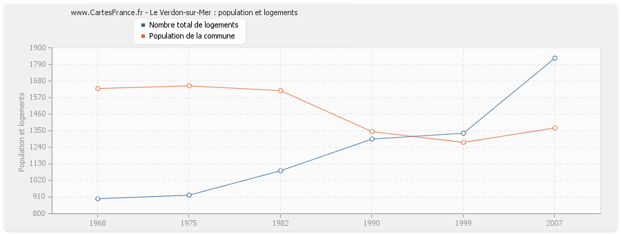 Le Verdon-sur-Mer : population et logements